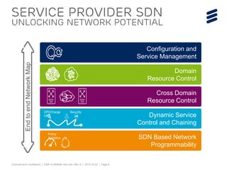 Commercial in confidence | EAB-14:062640 Uen Uen, Rev A | 2013-10-22 | Page 6 
Service provider SDN 
unlocking network potential 
End to end Network Map 
Configuration and 
Service Management 
Domain 
Resource Control 
Cross Domain 
Resource Control SDN-SW 
SDN-SW 
Dynamic Service 
Control and Chaining 
DPI/Charge Security 
URL 
SDN Based Network 
Programmability 
Policy 
Analytics 
 