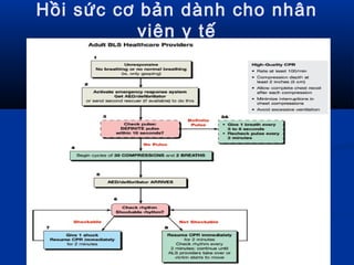Hồi sức cơ bản dành cho nhân
viên y tế
 