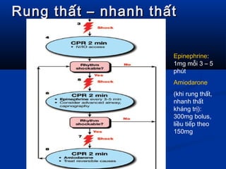 Rung thất – nhanh thấtRung thất – nhanh thất
Epinephrine:
1mg mỗi 3 – 5
phút
Amiodarone
(khi rung thất,
nhanh thất
kháng trị):
300mg bolus,
liều tiếp theo
150mg
 