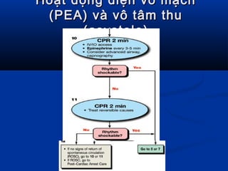 Hoạt động điện vô mạchHoạt động điện vô mạch
(PEA) và vô tâm thu(PEA) và vô tâm thu
(asystole)(asystole)
 