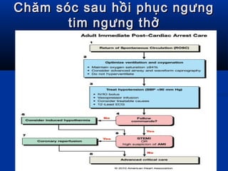 Chăm sóc sau hồi phục ngưngChăm sóc sau hồi phục ngưng
tim ngưng thởtim ngưng thở
 