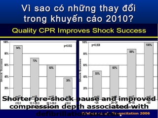 Vì sao có những thay đổiVì sao có những thay đổi
trong khuyến cáo 2010?trong khuyến cáo 2010?
 