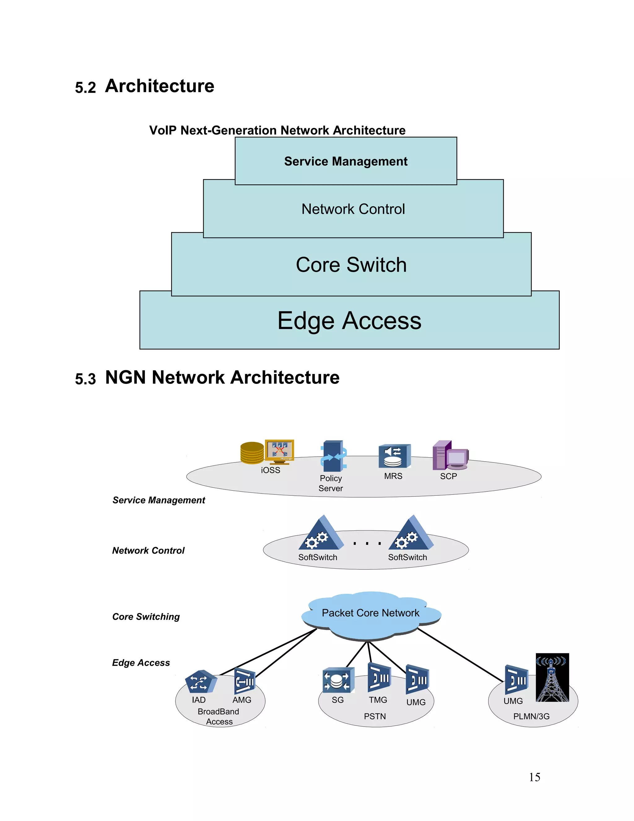 5.2 Architecture
VoIP Next-Generation Network Architecture
5.3 NGN Network Architecture
Edge Access
Core Switch
Network Control
Service Management
IAD AMG
BroadBand
Access
UMG
PLMN/3G
SG TMG
PSTN
UMG
Service Management
Packet Core Network
Network Control
Core Switching
Edge Access
SoftSwitch SoftSwitch
iOSS
Policy
Server
SCPMRS
15
 
