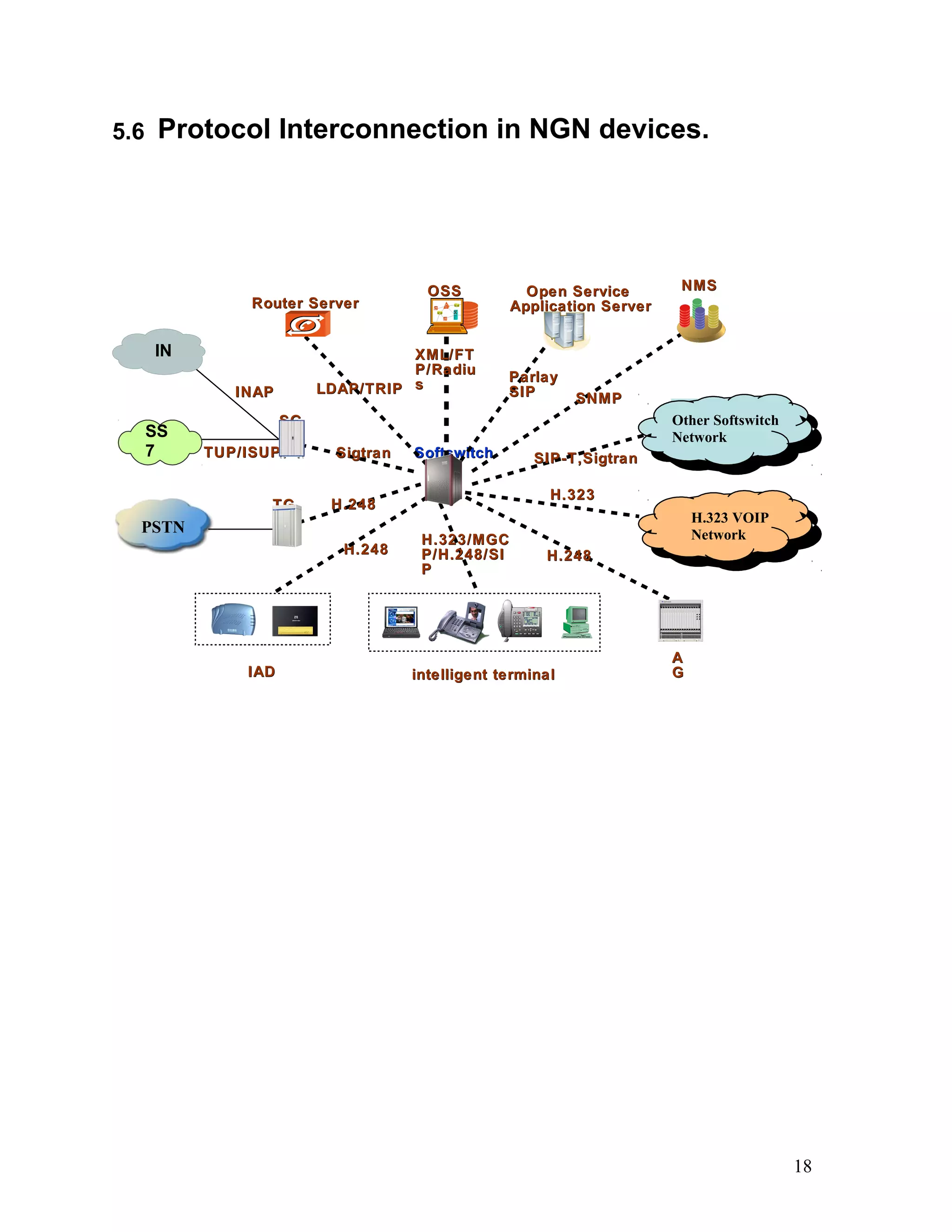 5.6 Protocol Interconnection in NGN devices.
OSSOSS
H.248H.248
Open ServiceOpen Service
Application ServerApplication Server
NMSNMS
SoftswitchSoftswitch
Router ServerRouter Server
intelligent terminalintelligent terminal
AA
GGIADIAD
TGTG
SGSG
INAPINAP LDAP/TRIPLDAP/TRIP
XML/FTXML/FT
P/RadiuP/Radiu
ss ParlayParlay
SIPSIP SNMPSNMP
SIP-T,SigtranSIP-T,Sigtran
H.323H.323
H.323/MGCH.323/MGC
P/H.248/SIP/H.248/SI
PP
SigtranSigtran
H.248H.248
TUP/ISUPTUP/ISUP
SS
7
IN
PSTN
Other
Hl323
Network
H.323 VOIP
Network
Other
Hl323 Network
Other Softswitch
Network
H.248H.248
18
 