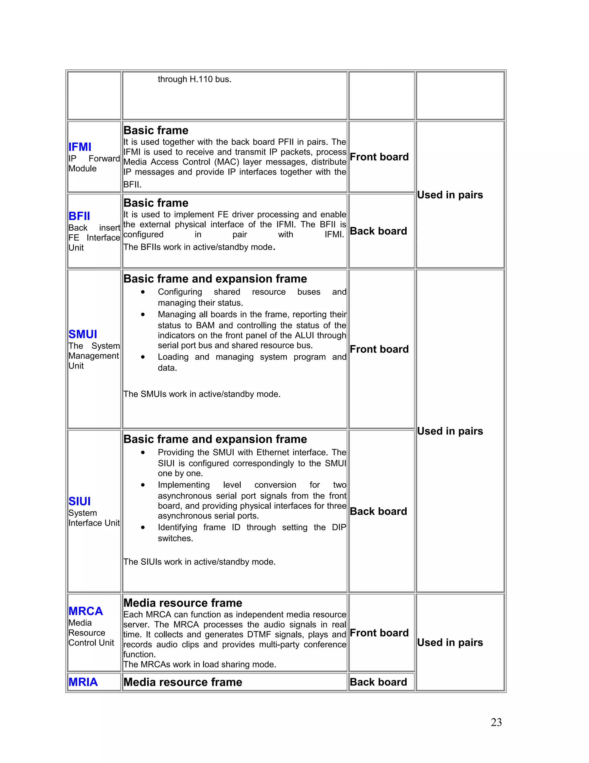 through H.110 bus.
IFMI
IP Forward
Module
Basic frame
It is used together with the back board PFII in pairs. The
IFMI is used to receive and transmit IP packets, process
Media Access Control (MAC) layer messages, distribute
IP messages and provide IP interfaces together with the
BFII.
Front board
Used in pairs
BFII
Back insert
FE Interface
Unit
Basic frame
It is used to implement FE driver processing and enable
the external physical interface of the IFMI. The BFII is
configured in pair with IFMI.
The BFIIs work in active/standby mode.
Back board
SMUI
The System
Management
Unit
Basic frame and expansion frame
• Configuring shared resource buses and
managing their status.
• Managing all boards in the frame, reporting their
status to BAM and controlling the status of the
indicators on the front panel of the ALUI through
serial port bus and shared resource bus.
• Loading and managing system program and
data.
The SMUIs work in active/standby mode.
Front board
Used in pairs
SIUI
System
Interface Unit
Basic frame and expansion frame
• Providing the SMUI with Ethernet interface. The
SIUI is configured correspondingly to the SMUI
one by one.
• Implementing level conversion for two
asynchronous serial port signals from the front
board, and providing physical interfaces for three
asynchronous serial ports.
• Identifying frame ID through setting the DIP
switches.
The SIUIs work in active/standby mode.
Back board
MRCA
Media
Resource
Control Unit
Media resource frame
Each MRCA can function as independent media resource
server. The MRCA processes the audio signals in real
time. It collects and generates DTMF signals, plays and
records audio clips and provides multi-party conference
function.
The MRCAs work in load sharing mode.
Front board
Used in pairs
MRIA Media resource frame Back board
23
 