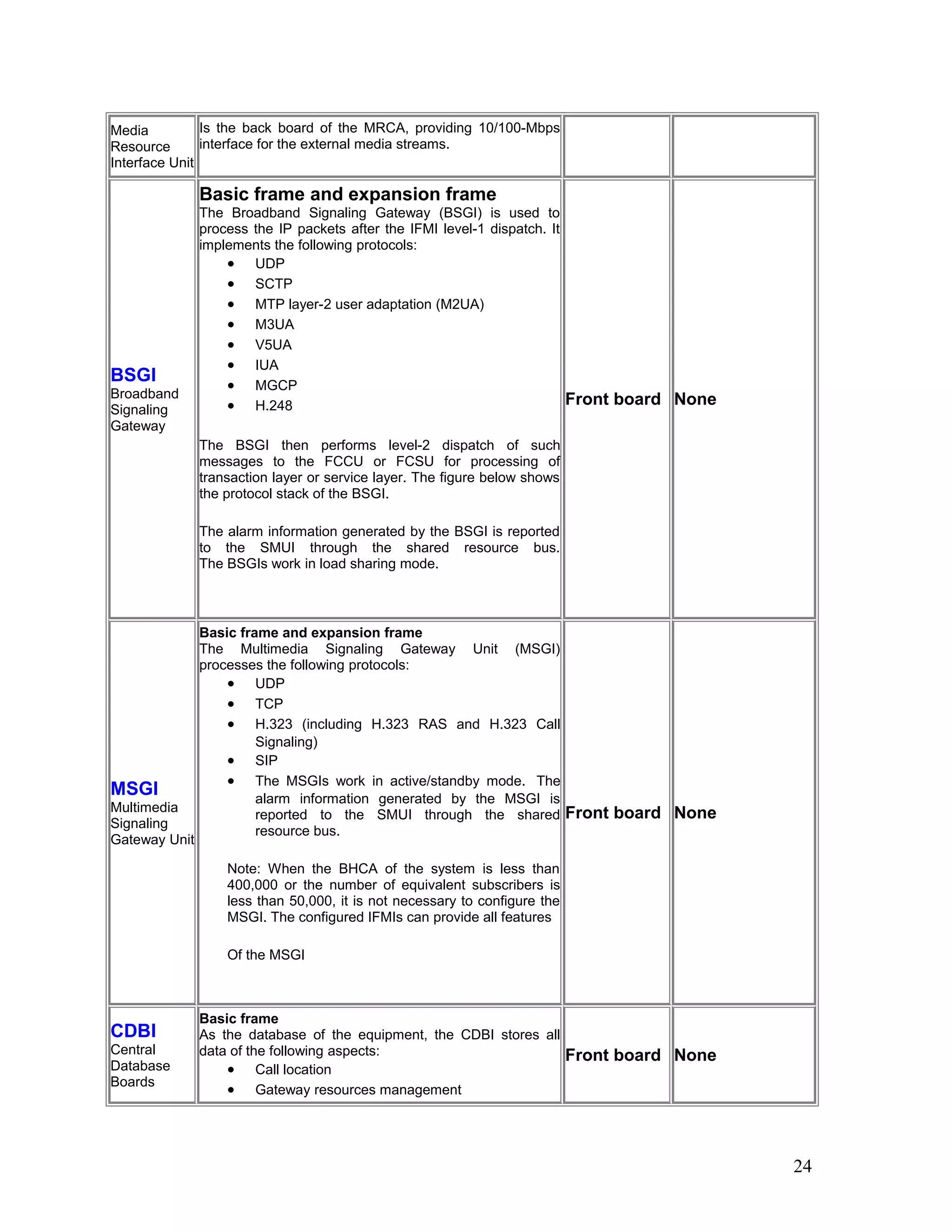 Media
Resource
Interface Unit
Is the back board of the MRCA, providing 10/100-Mbps
interface for the external media streams.
BSGI
Broadband
Signaling
Gateway
Basic frame and expansion frame
The Broadband Signaling Gateway (BSGI) is used to
process the IP packets after the IFMI level-1 dispatch. It
implements the following protocols:
• UDP
• SCTP
• MTP layer-2 user adaptation (M2UA)
• M3UA
• V5UA
• IUA
• MGCP
• H.248
The BSGI then performs level-2 dispatch of such
messages to the FCCU or FCSU for processing of
transaction layer or service layer. The figure below shows
the protocol stack of the BSGI.
The alarm information generated by the BSGI is reported
to the SMUI through the shared resource bus.
The BSGIs work in load sharing mode.
Front board None
MSGI
Multimedia
Signaling
Gateway Unit
Basic frame and expansion frame
The Multimedia Signaling Gateway Unit (MSGI)
processes the following protocols:
• UDP
• TCP
• H.323 (including H.323 RAS and H.323 Call
Signaling)
• SIP
• The MSGIs work in active/standby mode. The
alarm information generated by the MSGI is
reported to the SMUI through the shared
resource bus.
Note: When the BHCA of the system is less than
400,000 or the number of equivalent subscribers is
less than 50,000, it is not necessary to configure the
MSGI. The configured IFMIs can provide all features
Of the MSGI
Front board None
CDBI
Central
Database
Boards
Basic frame
As the database of the equipment, the CDBI stores all
data of the following aspects:
• Call location
• Gateway resources management
Front board None
24
 