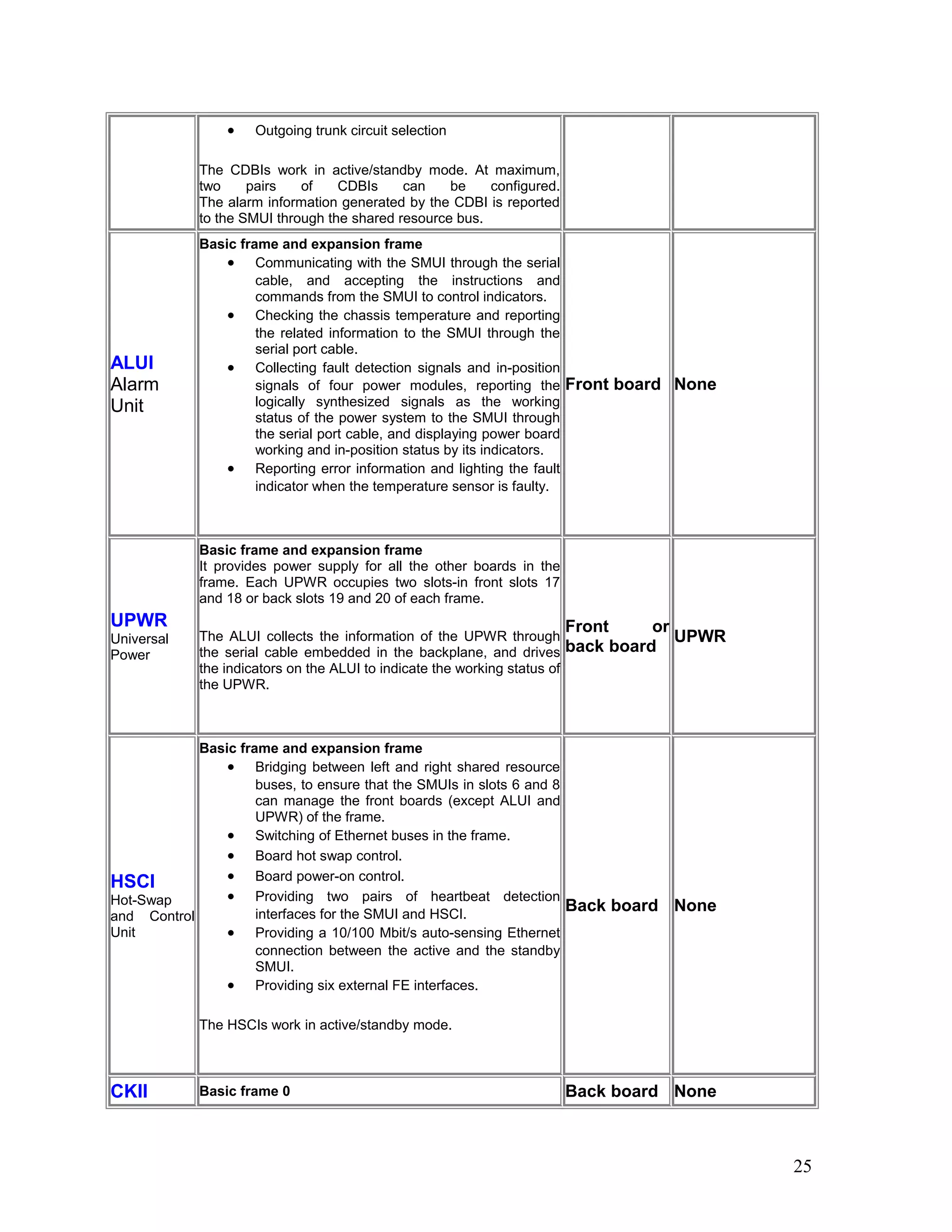• Outgoing trunk circuit selection
The CDBIs work in active/standby mode. At maximum,
two pairs of CDBIs can be configured.
The alarm information generated by the CDBI is reported
to the SMUI through the shared resource bus.
ALUI
Alarm
Unit
Basic frame and expansion frame
• Communicating with the SMUI through the serial
cable, and accepting the instructions and
commands from the SMUI to control indicators.
• Checking the chassis temperature and reporting
the related information to the SMUI through the
serial port cable.
• Collecting fault detection signals and in-position
signals of four power modules, reporting the
logically synthesized signals as the working
status of the power system to the SMUI through
the serial port cable, and displaying power board
working and in-position status by its indicators.
• Reporting error information and lighting the fault
indicator when the temperature sensor is faulty.
Front board None
UPWR
Universal
Power
Basic frame and expansion frame
It provides power supply for all the other boards in the
frame. Each UPWR occupies two slots-in front slots 17
and 18 or back slots 19 and 20 of each frame.
The ALUI collects the information of the UPWR through
the serial cable embedded in the backplane, and drives
the indicators on the ALUI to indicate the working status of
the UPWR.
Front or
back board
UPWR
HSCI
Hot-Swap
and Control
Unit
Basic frame and expansion frame
• Bridging between left and right shared resource
buses, to ensure that the SMUIs in slots 6 and 8
can manage the front boards (except ALUI and
UPWR) of the frame.
• Switching of Ethernet buses in the frame.
• Board hot swap control.
• Board power-on control.
• Providing two pairs of heartbeat detection
interfaces for the SMUI and HSCI.
• Providing a 10/100 Mbit/s auto-sensing Ethernet
connection between the active and the standby
SMUI.
• Providing six external FE interfaces.
The HSCIs work in active/standby mode.
Back board None
CKII Basic frame 0 Back board None
25
 