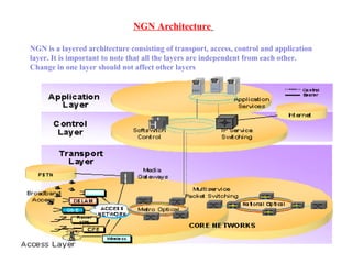 NGN Architecture
NGN is a layered architecture consisting of transport, access, control and application
layer. It is important to note that all the layers are independent from each other.
Change in one layer should not affect other layers
 