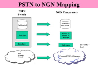 Interfaces
Switching
Call Control
Call Server /
Soft Switch
Routers of
IP/MPLS
Network
Gateways
PSTN
Switch
NGN Components
PSTN to NGN Mapping
TDM
Transport
Network
Common IP MPLS Transport
SG / TMG /
LAG
 
