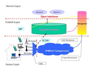 Service X Service Y
Separated control
NB Wireless
BB Wireless
BB Wireline
IP/MPLS Transport Core
Management
Service Layer
Control Layer
Access Layer
Open interfaces
SIP
H.248 QoS Mechanism
FMC
Usage Measurement
 