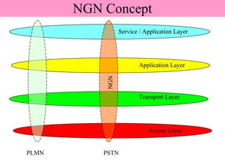 NGN Concept
Service / Application Layer
Application Layer
Transport Layer
Access Layer
NGN
PSTNPLMN
 