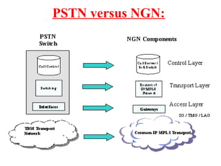 PSTN versus NGN:
 