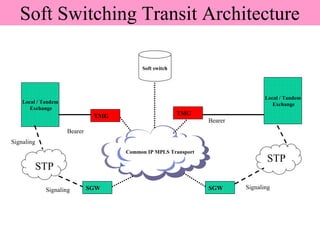 Soft switch
Local / Tandem
Exchange
Bearer
Bearer
Soft Switching Transit Architecture
Signaling Signaling
TMG
SGWSGW
TMG
Common IP MPLS Transport
STP
Local / Tandem
Exchange
STP
Signaling
 