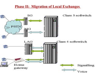 Phase II: Migration of Local Exchanges
 