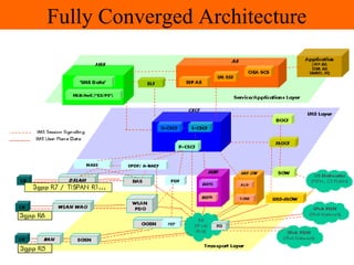IMS Architecture
Fully Converged Architecture
 