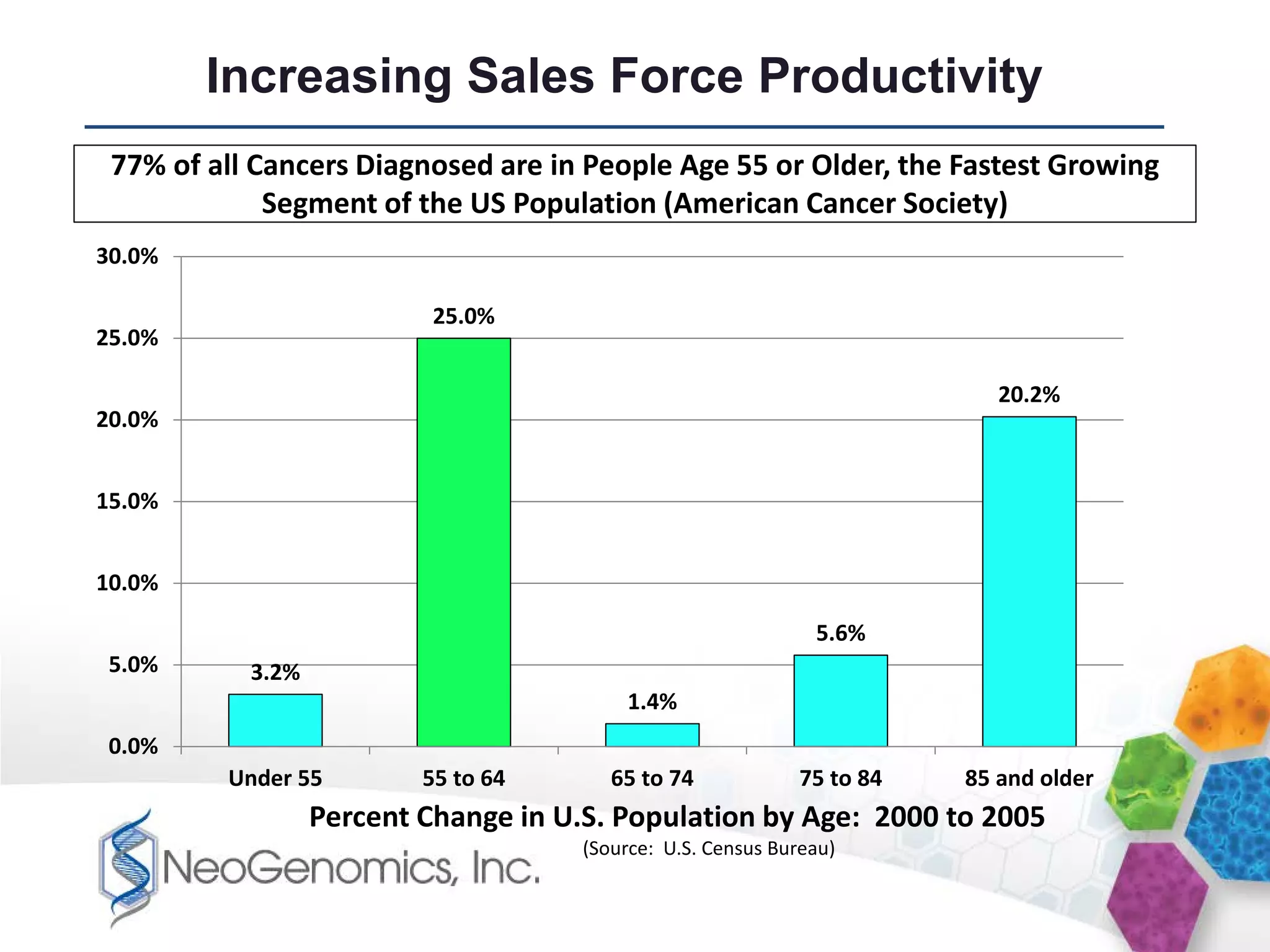 Increasing Sales Force Productivity
 77% of all Cancers Diagnosed are in People Age 55 or Older, the Fastest Growing
             Segment of the US Population (American Cancer Society)
30.0%

                           25.0%
25.0%

                                                                            20.2%
20.0%


15.0%


10.0%

                                                               5.6%
 5.0%      3.2%
                                          1.4%
 0.0%
         Under 55         55 to 64       65 to 74             75 to 84   85 and older
                  Percent Change in U.S. Population by Age: 2000 to 2005
                                      (Source: U.S. Census Bureau)
 