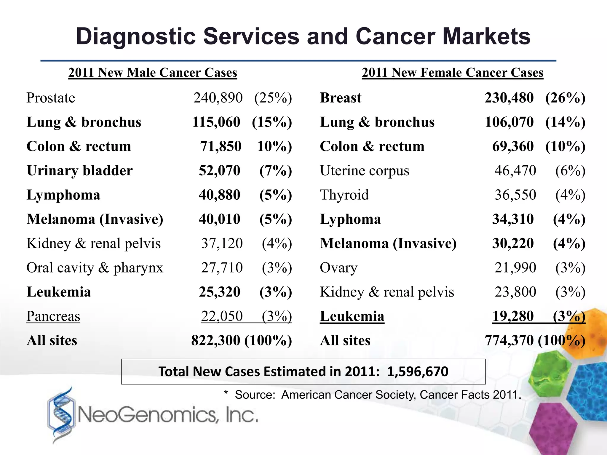 Diagnostic Services and Cancer Markets
       2011 New Male Cancer Cases                       2011 New Female Cancer Cases
Prostate                  240,890 (25%)        Breast                       230,480 (26%)
Lung & bronchus           115,060 (15%)        Lung & bronchus              106,070 (14%)
Colon & rectum             71,850   10%)       Colon & rectum                69,360 (10%)
Urinary bladder            52,070   (7%)       Uterine corpus                 46,470   (6%)
Lymphoma                   40,880   (5%)       Thyroid                        36,550   (4%)
Melanoma (Invasive)        40,010   (5%)       Lyphoma                       34,310    (4%)
Kidney & renal pelvis      37,120   (4%)       Melanoma (Invasive)           30,220    (4%)
Oral cavity & pharynx      27,710   (3%)       Ovary                          21,990   (3%)
Leukemia                   25,320   (3%)       Kidney & renal pelvis          23,800   (3%)
Pancreas                   22,050   (3%)       Leukemia                      19,280    (3%)
All sites                822,300 (100%)        All sites                    774,370 (100%)

                    Total New Cases Estimated in 2011: 1,596,670
                              * Source: American Cancer Society, Cancer Facts 2011.
 