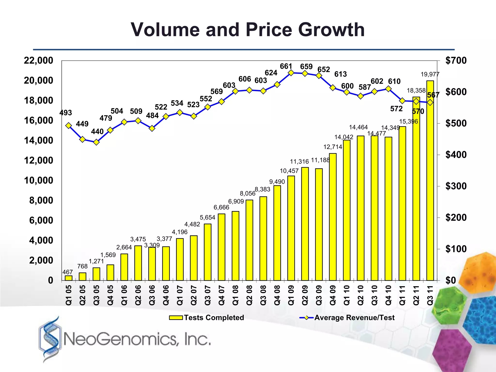 Volume and Price Growth
22,000                                                                                                                                                                                                                                 $700
                                                                           661 659 652
                                                                       624             613                    19,977
20,000                                                           606 603                        602 610
                                                             603                         600 587
                                                          569                                            18,358                                                                                                                        $600
                                                       552                                                      567
18,000                                          534 523
                                            522                                                     572 570
         493                      504 509
                               479        484
16,000            449                                                                                  15,396                                                                                                                          $500
                                                                                                                                                                               14,464     14,349
                          440                                                                                                                                                        14,477
                                                                                                                                                                          14,042
14,000
                                                                                                                                                                     12,714
                                                                                                                                                                                                                                       $400
12,000                                                                                                                                        11,316 11,188
                                                                                                                                        10,457
10,000                                                                                                                 9,490
                                                                                                                  8,383                                                                                                                $300
                                                                                                             8,056
 8,000                                                                                                   6,909
                                                                                                    6,666

 6,000                                                                 5,654                                                                                                                                                           $200
                                                                  4,482
                                                              4,196
 4,000                                          3,475    3,377
                                           2,664     3,309
                                                                                                                                                                                                                                       $100
                              1,569
 2,000            768
                          1,271
         467
    0                                                                                                                                                                                                                                  $0
          Q1 05
                  Q2 05
                           Q3 05
                                   Q4 05
                                            Q1 06
                                                    Q2 06
                                                            Q3 06
                                                                    Q4 06
                                                                            Q1 07
                                                                                    Q2 07
                                                                                            Q3 07
                                                                                                     Q4 07
                                                                                                             Q1 08
                                                                                                                     Q2 08
                                                                                                                             Q3 08
                                                                                                                                     Q4 08
                                                                                                                                             Q1 09
                                                                                                                                                     Q2 09
                                                                                                                                                             Q3 09
                                                                                                                                                                       Q4 09
                                                                                                                                                                               Q1 10
                                                                                                                                                                                       Q2 10
                                                                                                                                                                                               Q3 10
                                                                                                                                                                                                       Q4 10
                                                                                                                                                                                                               Q1 11
                                                                                                                                                                                                                       Q2 11
                                                                                                                                                                                                                               Q3 11
                                                                                Tests Completed                                                              Average Revenue/Test
 