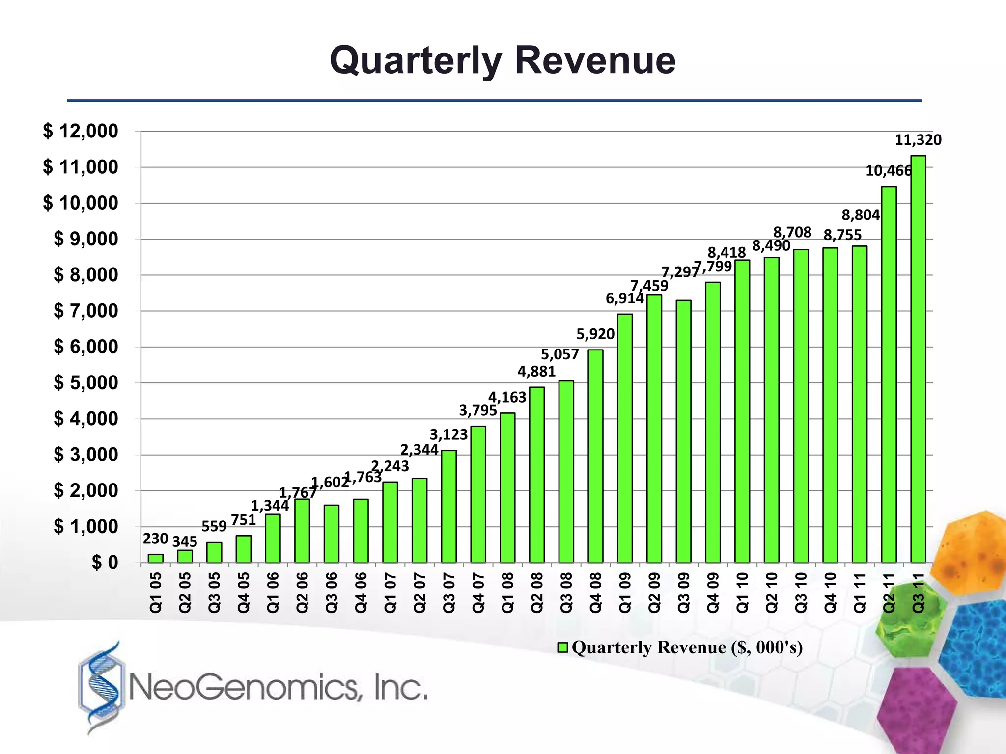 Quarterly Revenue
$ 12,000                                                                                                                                                                                                                 11,320
$ 11,000                                                                                                                                                                                                         10,466

$ 10,000
                                                                                                                                                                           8,804
 $ 9,000                                                                                                                                                          8,708 8,755
                                                                                                                                                         8,418 8,490
                                                                                                                                                       7,799
                                                                                                                                                   7,297
 $ 8,000                                                                                                                                       7,459
                                                                                                                                            6,914
 $ 7,000
                                                                                                                           5,920
 $ 6,000                                                                                                              5,057
                                                                                                                   4,881
 $ 5,000
                                                                 4,163
                                                             3,795
 $ 4,000
                                                         3,123
 $ 3,000                                             2,344
                                                 2,243
                                             1,763
                                         1,602
 $ 2,000                             1,767
                                 1,344
 $ 1,000                   559 751
           230 345
     $0
           Q1 05
                   Q2 05
                           Q3 05
                                   Q4 05
                                           Q1 06
                                                   Q2 06
                                                           Q3 06
                                                                   Q4 06
                                                                           Q1 07
                                                                                   Q2 07
                                                                                           Q3 07
                                                                                                   Q4 07
                                                                                                           Q1 08
                                                                                                                    Q2 08
                                                                                                                            Q3 08
                                                                                                                                    Q4 08
                                                                                                                                             Q1 09
                                                                                                                                                     Q2 09
                                                                                                                                                             Q3 09
                                                                                                                                                                     Q4 09
                                                                                                                                                                             Q1 10
                                                                                                                                                                                     Q2 10
                                                                                                                                                                                             Q3 10
                                                                                                                                                                                                     Q4 10
                                                                                                                                                                                                             Q1 11
                                                                                                                                                                                                                     Q2 11
                                                                                                                                                                                                                             Q3 11
                                                                                                                               Quarterly Revenue ($, 000's)
 