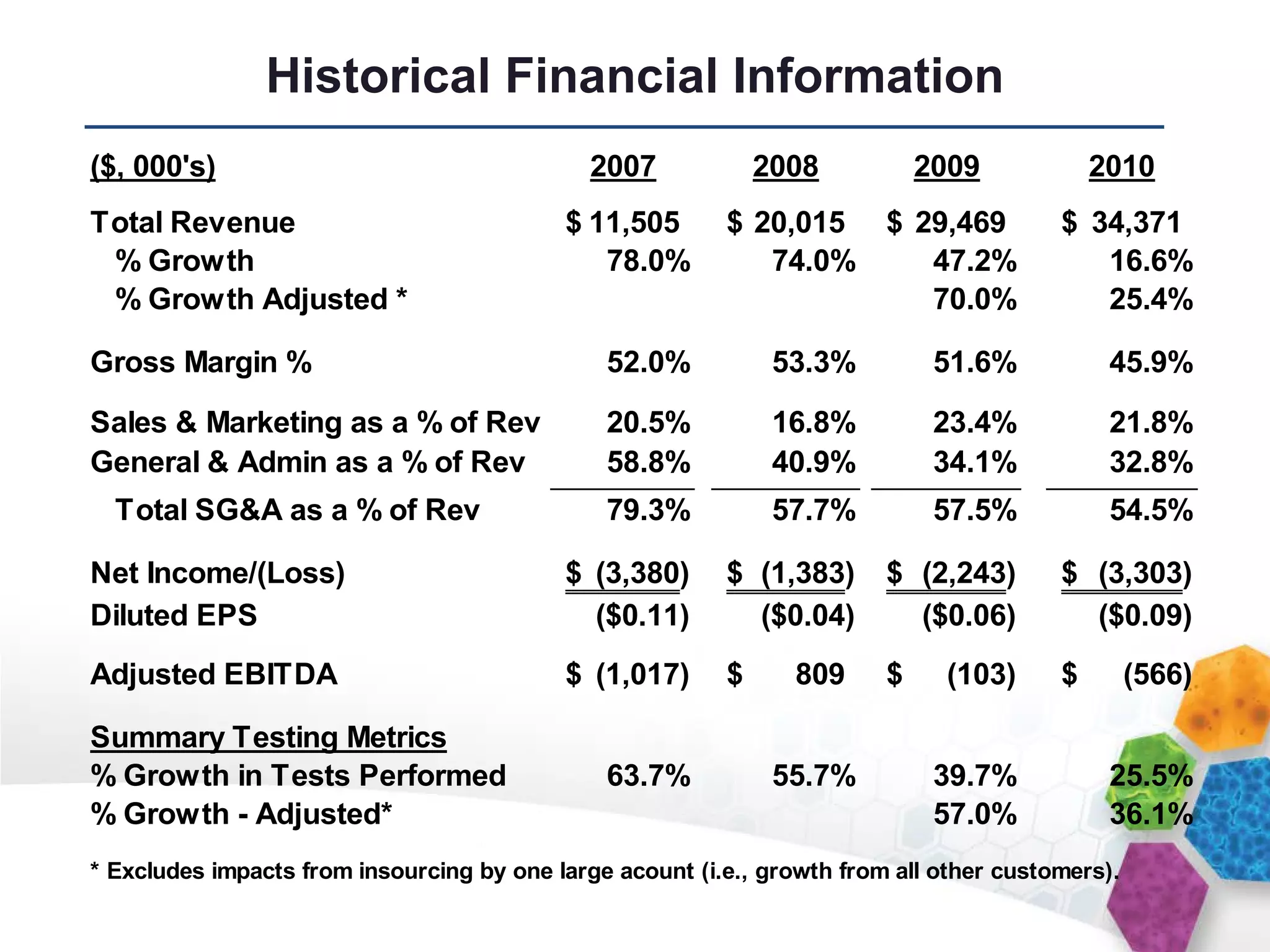 Historical Financial Information
($, 000's)                                    2007            2008           2009            2010
Total Revenue                              $ 11,505       $ 20,015 $ 29,469              $ 34,371
 % Growth                                     78.0%          74.0%    47.2%                 16.6%
 % Growth Adjusted *                                                  70.0%                 25.4%

Gross Margin %                                 52.0%           53.3%          51.6%           45.9%

Sales & Marketing as a % of Rev                20.5%           16.8%          23.4%           21.8%
General & Admin as a % of Rev                  58.8%           40.9%          34.1%           32.8%
  Total SG&A as a % of Rev                     79.3%           57.7%          57.5%           54.5%

Net Income/(Loss)                          $ (3,380)      $ (1,383)      $ (2,243)       $ (3,303)
Diluted EPS                                  ($0.11)        ($0.04)        ($0.06)         ($0.09)
Adjusted EBITDA                            $ (1,017)      $      809     $     (103)     $        (566)

Summary Testing Metrics
% Growth in Tests Performed                    63.7%           55.7%          39.7%           25.5%
% Growth - Adjusted*                                                          57.0%           36.1%
* Excludes impacts from insourcing by one large acount (i.e., growth from all other customers).
 