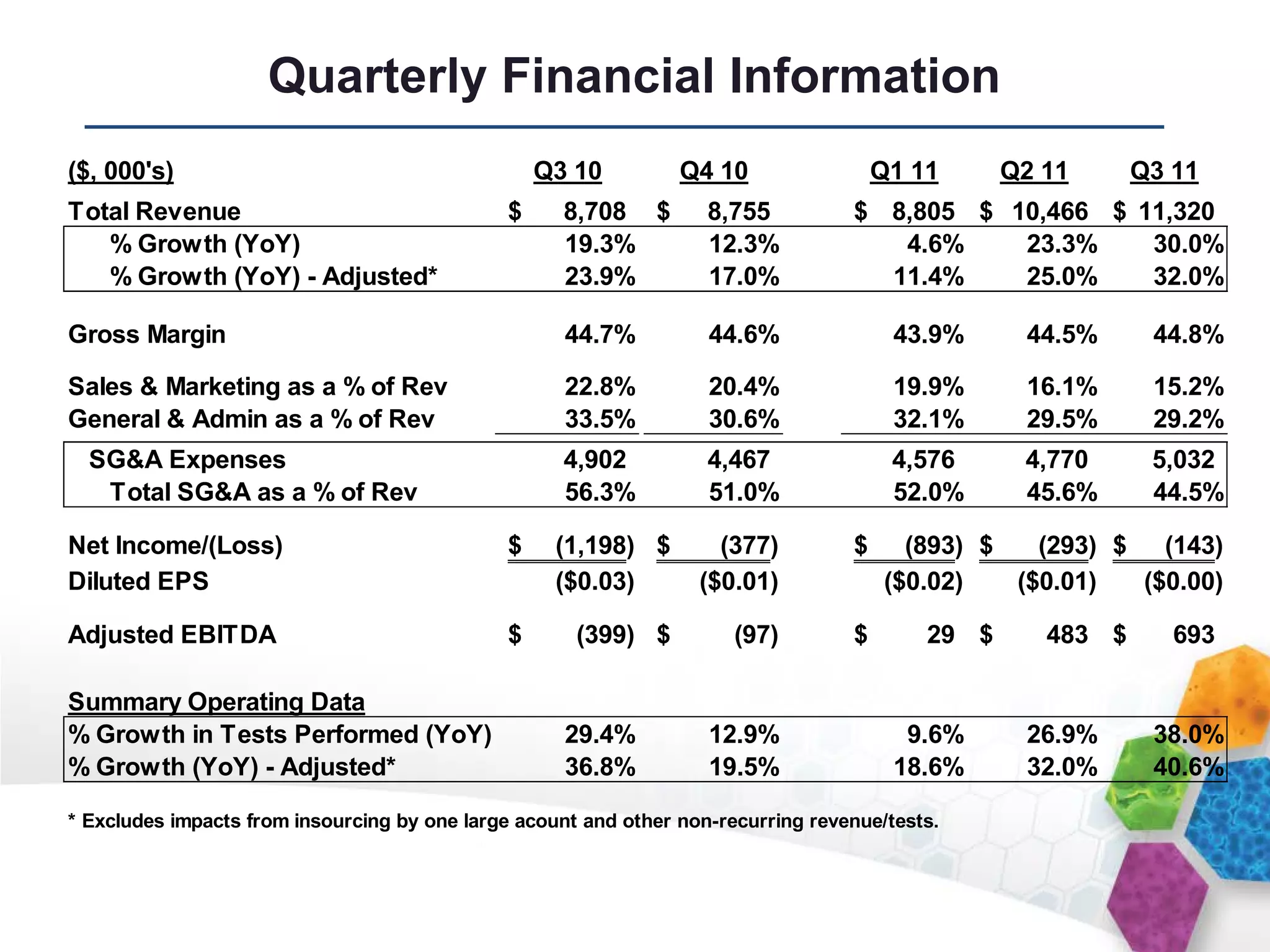 Quarterly Financial Information
($, 000's)                                        Q3 10          Q4 10                 Q1 11      Q2 11      Q3 11
Total Revenue                                 $     8,708 $         8,755          $ 8,805 $ 10,466 $ 11,320
   % Growth (YoY)                                   19.3%           12.3%             4.6%    23.3%    30.0%
   % Growth (YoY) - Adjusted*                       23.9%           17.0%            11.4%    25.0%    32.0%

Gross Margin                                         44.7%          44.6%               43.9%      44.5%      44.8%

Sales & Marketing as a % of Rev                      22.8%          20.4%               19.9%      16.1%      15.2%
General & Admin as a % of Rev                        33.5%          30.6%               32.1%      29.5%      29.2%
  SG&A Expenses                                     4,902           4,467               4,576      4,770      5,032
   Total SG&A as a % of Rev                         56.3%           51.0%               52.0%      45.6%      44.5%

Net Income/(Loss)                             $     (1,198) $        (377)         $      (893) $   (293) $ (143)
Diluted EPS                                         ($0.03)        ($0.01)              ($0.02)   ($0.01)  ($0.00)

Adjusted EBITDA                               $       (399) $          (97)        $       29 $      483 $      693

Summary Operating Data
% Growth in Tests Performed (YoY)                    29.4%          12.9%                9.6%      26.9%      38.0%
% Growth (YoY) - Adjusted*                           36.8%          19.5%               18.6%      32.0%      40.6%

* Excludes impacts from insourcing by one large acount and other non-recurring revenue/tests.
 