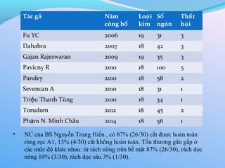 • NC của BS Nguyễn Trung Hiếu , có 87% (26/30) cắt được hoàn toàn
ròng rọc A1, 13% (4/30) cắt không hoàn toàn. Tổn thương gân gấp ở
các mức độ khác nhau: từ rách nông trên bề mặt 87% (26/30), rách dọc
nông 10% (3/30), rách dọc sâu 3% (1/30).
Tác gả Năm
công bố
Lo i
ạ
kim
Số
ngón
Th t
ấ
b i
ạ
Fu YC 2006 19 31 3
Dahabra 2007 18 42 3
Gajan Rajeswaran 2009 19 35 3
Pavicny R 2010 18 100 5
Pandey 2010 18 58 2
Sevencan A 2010 18 31 1
Tri u Thanh Tùng
ệ 2010 18 34 1
Torudom 2012 18 45 2
Ph m N. Minh Châu
ạ 2014 18 56 1
 