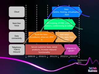 Data
                           Cloud                                                                    centre, Hosting, virtualisation
                                                                                                                , SaaS


                      Next-Gen                                                               SIP trunking, IP-PBX, Unified
                       Voice                                                                Comms, conferencing & Collab.


                                                                        Build the base -                    Add value -
                       Data
                                                                   broadband, ethernet, IPVP            security, apps, func
                    connectivity
                                                                               N                             tionality


                     Telephony-                                       Secure customer base, sweat
                                                                                                                   Migrate to
                       TDM &                                           products, Increase inbound
                      Inbound                                                                                       SIP/IPT
                                                                              functionality
                                                             2009/10                   2010/11   2011/12    2012/13 2013/14
                                                                                                                                Development
                                                                                                                                effort




This document is designed for on-screen presentation and is uncontrolled if printed.
 