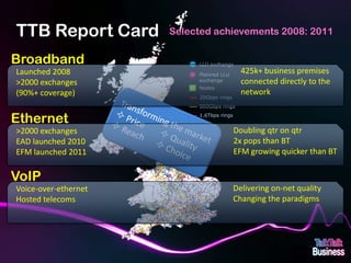 TTB Report Card                                                                      Selected achievements 2008: 2011

Broadband                                                                                   LLU exchange
  Launched 2008                                                                             Planned LLU
                                                                                                              425k+ business premises
                                                                                            exchange          connected directly to the
  >2000 exchanges
                                                                                            Nodes
  (90%+ coverage)                                                                                             network
                                                                                            20Gbps rings
                                                                                            800Gbps rings


Ethernet                                                                                    1.6Tbps rings


  >2000 exchanges                                                                                           Doubling qtr on qtr
  EAD launched 2010                                                                                         2x pops than BT
  EFM launched 2011                                                                                         EFM growing quicker than BT


VoIP
  Voice-over-ethernet                                                                                       Delivering on-net quality
  Hosted telecoms                                                                                           Changing the paradigms




This document is designed for on-screen presentation and is uncontrolled if printed.
 