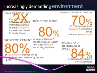 Increasingly demanding environment
                                                                                                         INFRASTRUCTURE COST & COMPLEXITY
  CONSUMERIZATION OF IT



                        2X
               From 2009 to
               2014, the number of
               information workers
               using a smartphone
                                                                             RISE OF THE CLOUD
                                                                                                                    70%
               for work is expected
               to nearly double


  WEB DEVELOPMENT of large enterprise IT
                                                                                       80%
                                                                              managers are at least in     MOBILE AND


  80%
                                                                              trial stage for cloud
                                                                              computing initiatives        DISTRIBUTED
                                                                                                           WORK
   of new software offerings will be
   available as cloud services by the end
   of 2011
                                                                                                                   84%
                                                                                                                 of organizations have a
                                                                                                                       remote workforce


This document is designed for on-screen presentation and is uncontrolled if printed.
 