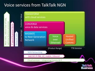 Voice services from TalkTalk NGN
                                                                                                  TRANSFORM

                                                                                 Customer Value
                                                                                                  with cloud services
   More sales, reduce Cost-of-Sale,
   optimise business processes




                                                                                                  CONVERGE
                                      IT spend & general Op-Ex




                                                                                                  voice & data services
                                                                                 (Cost Savings)




                                                                                                  MIGRATE
                                                                 Network costs




                                                                                                  to Next Generation            Voice         Hosted
                                                                                                  Network                       over          Unified
                                                                                                                              Ethernet        Comms

                                                                                                                           (Product Range)        TTB Solution
                                                                                                    NGN Networking
                                                                                                     Add SIP, IP-PBX, UC, mobile, Inbound
                                                                                                    Cloud services – integrating Comms & IT



This document is designed for on-screen presentation and is uncontrolled if printed.
 