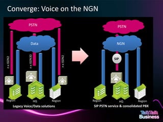 Converge: Voice on the NGN
                                   PSTN                                                                           PSTN



                                        Data                                                                     NGN
                                    n x ISDN30




                                                                                       n x ISDN2
 n x ISDN2




                                                                                                               SIP




Region                                           HQ                    Region                      Region            HQ        Region
             Legacy Voice/Data solutions                                                           SIP PSTN service & consolidated PBX


This document is designed for on-screen presentation and is uncontrolled if printed.
 