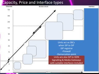 Capacity, Price and Interface types




                                                                                               Units act as SBCs
                                                                                                when SIP to SIP
                                                                                                 -SIP registrar
                                                                                                   -Firewall
                                                                                             -Demarcation point
                                                                                          Units are also SIP to ISDN
                                                                                        Signalling & Media Gateways
                                                                                       with suitable interfaces included


This document is designed for on-screen presentation and is uncontrolled if printed.
 