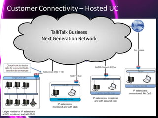 Customer Connectivity – Hosted UC


                                                             TalkTalk Business
                                                         Next Generation Network




This document is designed for on-screen presentation and is uncontrolled if printed.
 
