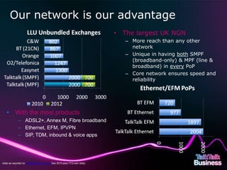Our network is our advantage
                                                                                           • The largest UK NGN
                                                                                              – More reach than any other
                                                                                                network
                                                                                              – Unique in having both SMPF
                                                                                                (broadband-only) & MPF (line &
                                                                                                broadband) in every PoP
                                                                                              – Core network ensures speed and
                                                                                                reliability




   • With the most products
               – ADSL2+, Annex M, Fibre broadband
               – Ethernet, EFM, IPVPN
               – SIP, TDM, inbound & voice apps




(data as reported on www.samknows.co.uk Dec 2010 plus TTG own data)
    This document is designed for on-screen presentation and is uncontrolled if printed.
 
