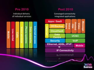 Pre 2010                                                                                      Post 2010
                         Individual delivery                                                                                  Converged connectivity
                        of individual services                                                                                Integrated applications

                                                                                                                        Apps / SaaS




                                                                                                                                                                Message
                                                                                                                                          Hosted
                                                                                                                                                        Video
                                                                                                                                           Voice
                                                                                                                                           Apps

                                                                                                                                            PBX
                                                                                                                            DR/Backup


                                                                                               Internet access
                                                               Phone systems




                                                                                                                 Internet
                                              Voice services


                                                                               Data netowrks
                      Line rental




                                                                                                                        Cloud/IaaS
          Mobile


                                    Calls




                                                                                                                           Data
                                                                                                                                          UC&C
                                                                                                                          Centre
                                                                                                                        Security           VoIP
                                                                                                                     Ethernet, ADSL, IPVP
                                                                                                                                             Mobile
                                                                                                                               N
                                                                                                                            IP Connectivity




This document is designed for on-screen presentation and is uncontrolled if printed.
 