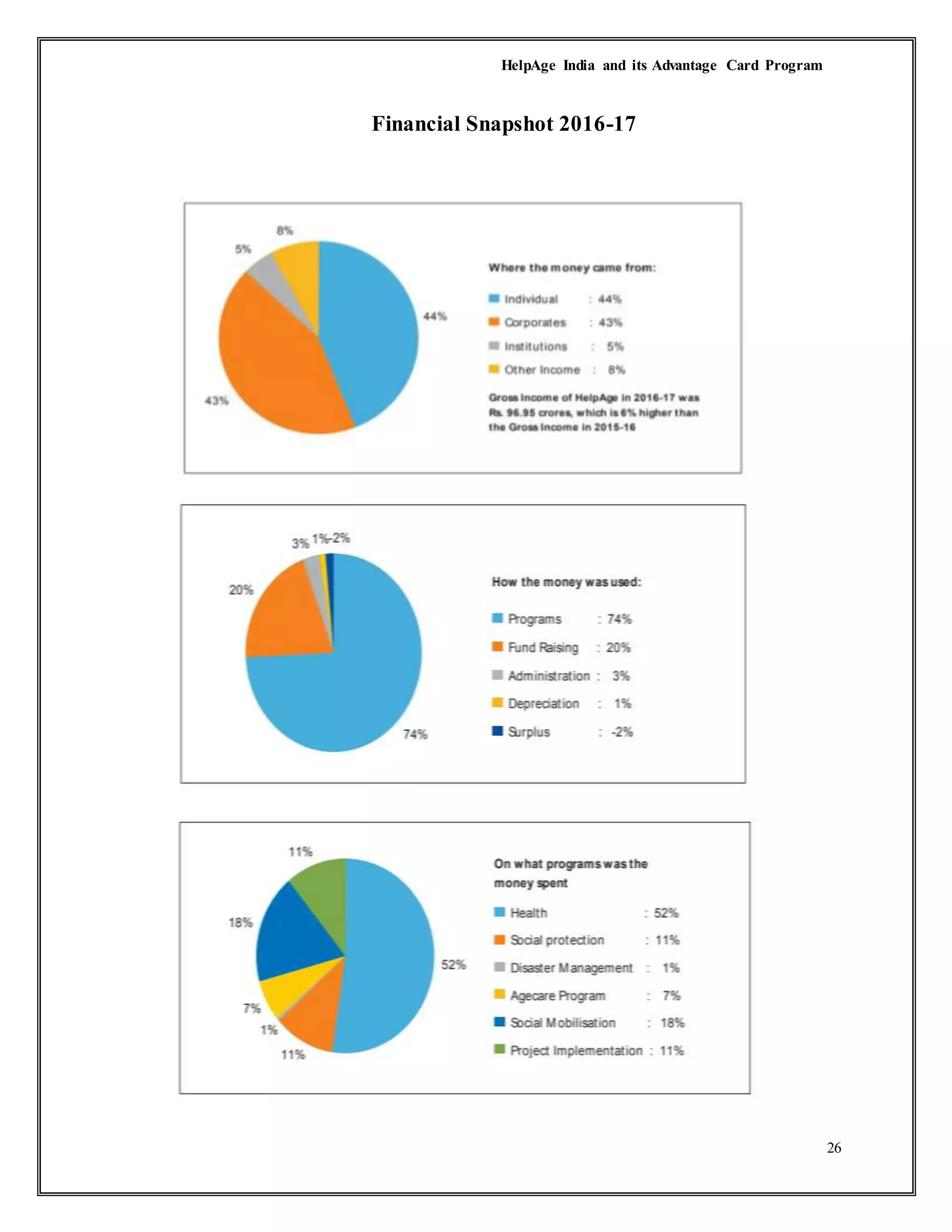 HelpAge India and its Advantage Card Program
26
Financial Snapshot 2016-17
 
