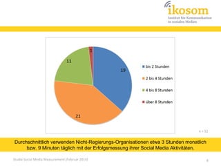 n = 52

Durchschnittlich verwenden Nicht-Regierungs-Organisationen etwa 3 Stunden monatlich
bzw. 9 Minuten täglich mit der Erfolgsmessung ihrer Social Media Aktivitäten.
Studie Social Media Measurement (Februar 2014)

8

 