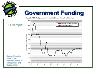 Government Funding •  Example: Source: Executive Office of the President, Office of Management and Budget, 2006 