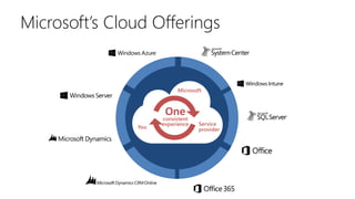 Microsoft
Service
providerYou
Oneconsistent
experience
Microsoft’s Cloud Offerings
 