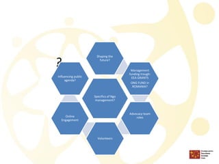 ? 
Specifics of Ngo management? 
Shaping the future? 
Management funding trough: EEA GRANTS 
ONG FUND in ROMANIA? 
Advocacy team roles 
Volunteers 
Online Engagement 
Influencing public agenda?  