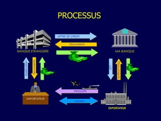 MA BANQUE BANQUE ETRANGERE Application EXPORTATEUR Documents Contrat PRODUITS Documents LETTRE DE CREDIT Documents IMPORTATEUR L/C PROCESSUS   