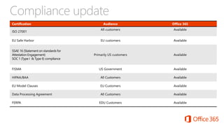 Compliance update
ISO 27001
All customers Available
EU Safe Harbor EU customers Available
SSAE 16 (Statement on standards for
Attestation Engagement)
SOC 1 (Type I & Type II) compliance
Primarily US customers Available
FISMA US Government Available
HIPAA/BAA All Customers Available
EU Model Clauses EU Customers Available
Data Processing Agreement All Customers Available
FERPA EDU Customers Available
 