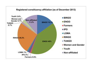 Registered constituency affiliation (as of December 2013) 
BINGO 15.1% 
ENGO 40% 
Youth 2.4% 
Women and 
Gender 0.7% 
LGMA 1% 
IPO 2% 
Farmers 0.6% 
TUNGO 
0.7% 
RINGO 26.2% 
Non-affiliated 
11.2% 
BINGO 
ENGO 
Farmers 
IPO 
LGMA 
RINGO 
TUNGO 
Women and Gender 
Youth 
Non-affiliated 
