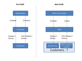 Shareholders
Corporate
Customers
$ Capital
Product /
Service
$ for Product /
Service
$ Returns
NGO Core Funders
NGO
Beneficiaries
NGO Program
Funders
$ Capital Impact
Product /
Service
$ for Product /
Service
Customers - ?
For Profit Non Profit
 
