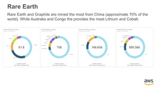 Rare Earth
Rare Earth and Graphite are mined the most from China (approximate 70% of the
world). While Australia and Congo the provides the most Lithium and Cobalt.
 