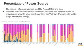 Percentage of Power Source
• The majority of power sources are Oils, Natural Gas and Coal
• However, we can see that many Western countries use Nuclear Power to
provide energy while other small countries like Vietnam, Peru etc. started to
adopt Renewable Energy.
 