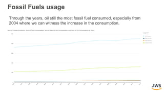Fossil Fuels usage
Through the years, oil still the most fossil fuel consumed, especially from
2004 where we can witness the increase in the consumption.
 