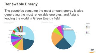 Renewable Energy
The countries consume the most amount energy is also
generating the most renewable energies, and Asia is
leading the world in Green Energy field
 