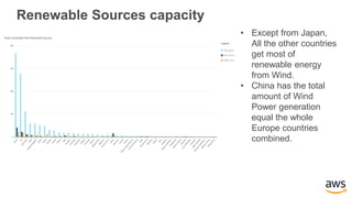 Renewable Sources capacity
• Except from Japan,
All the other countries
get most of
renewable energy
from Wind.
• China has the total
amount of Wind
Power generation
equal the whole
Europe countries
combined.
 