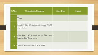S. No. Compliance Category Date Due Status
1 Taxes
1.1
Monthly Tax Deduction at Source (TDS)
deposited.
1.2
Quarterly TDS returns to be filed with
Income Tax Department
1.3 Annual Returns for FY 2019-2020
 